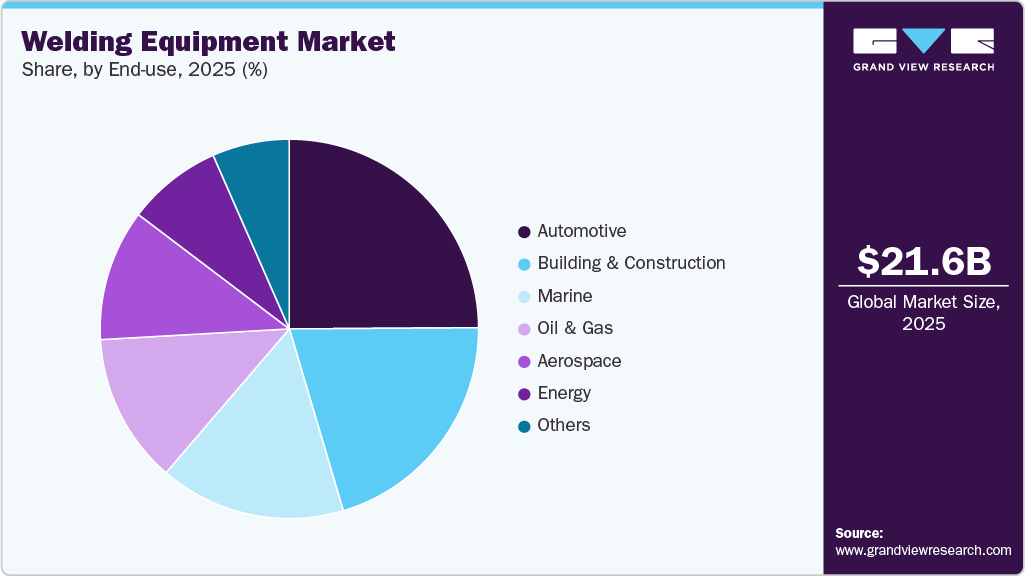 Welding Equipment Market Share