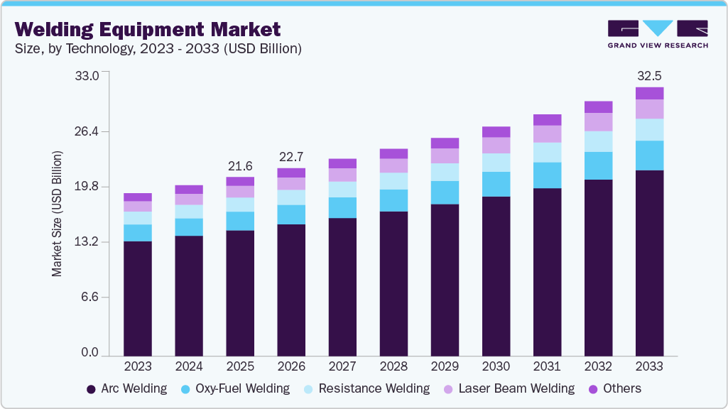 Welding equipment market size and growth forecast (2023-2033)