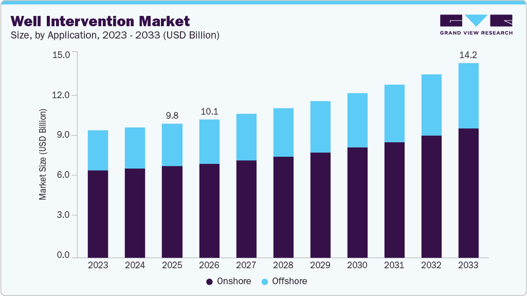 Well intervention market size and growth forecast (2023-2033)
