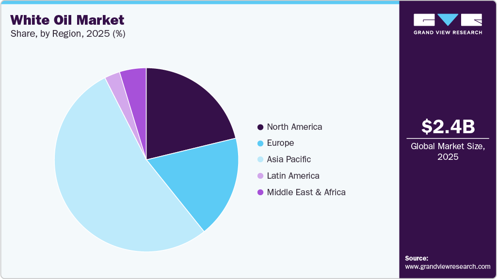 White Oil Market Share