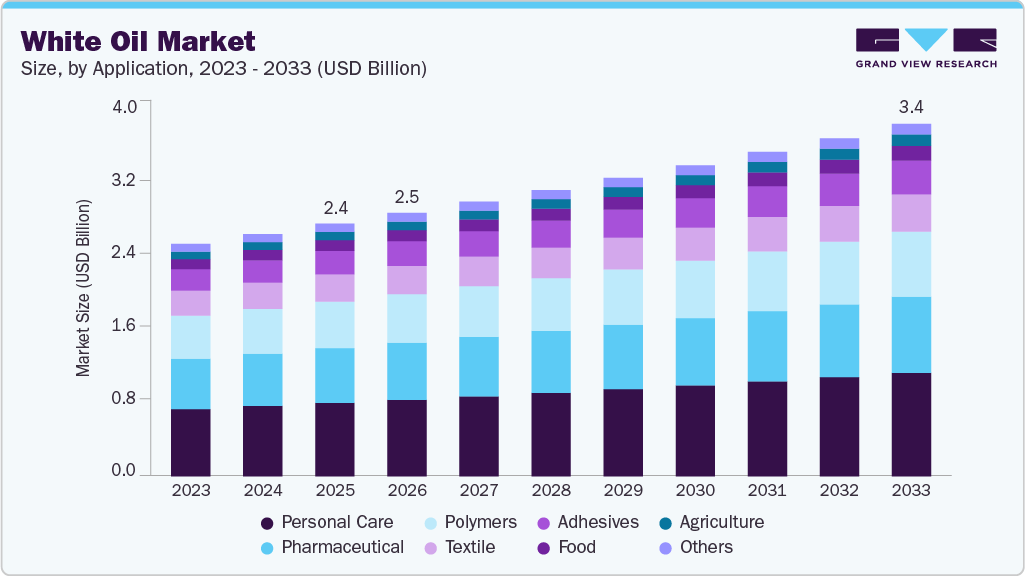 White oil market size and growth forecast (2023-2033)