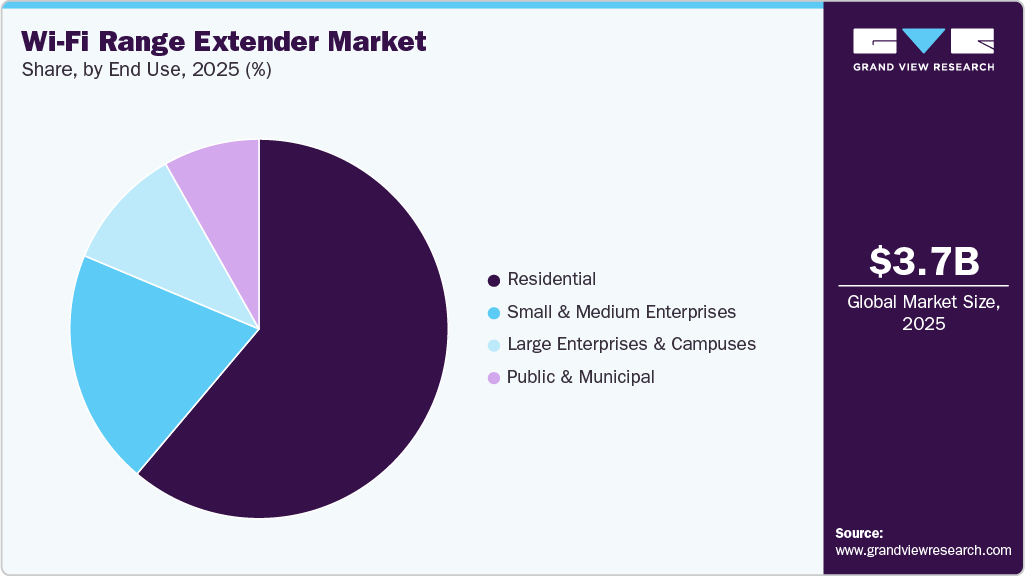 Wi-Fi Range Extender Market Share