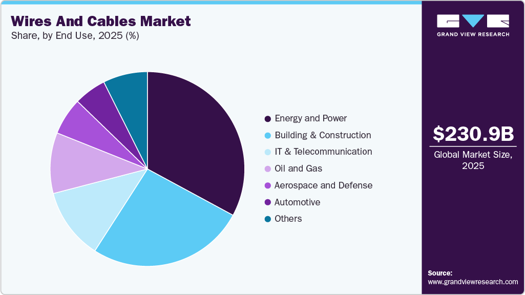 Wires And Cables Market Share