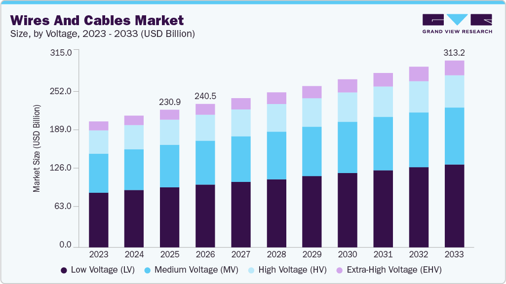 Wires and cables market size and growth forecast (2023-2033)
