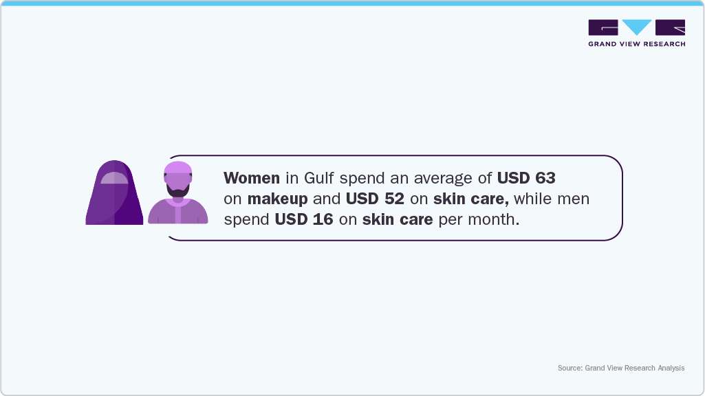 Women in the Gulf spend an average of USD 63 on makeup and USD 52 on skincare, while men spend USD 16 on skincare per month
