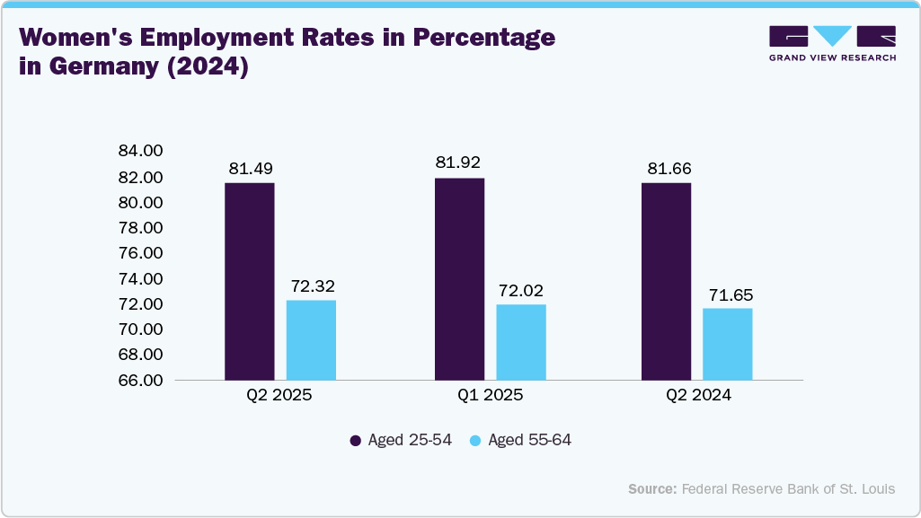 Women's Employment Rates in percentage in Germany (2024)