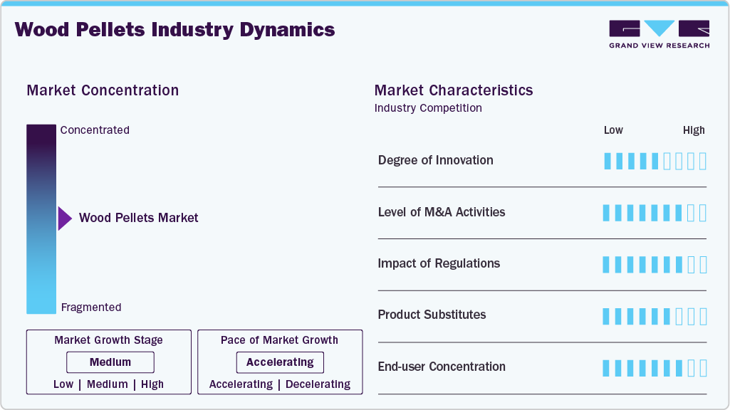 Wood Pellets Industry Dynamics