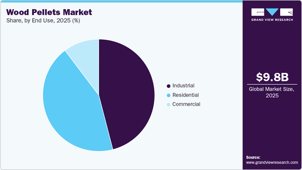 Wood Pellets Market Share