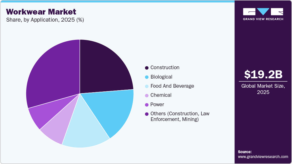 Workwear Market Share Workwear Market Share