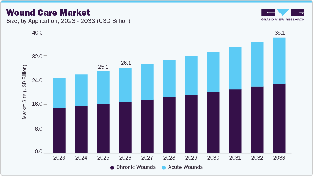 Wound care market size and growth forecast (2023-2033)