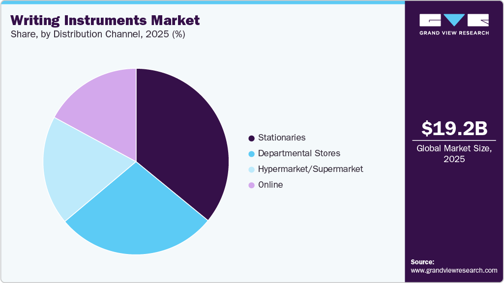 Writing Instruments Market Share