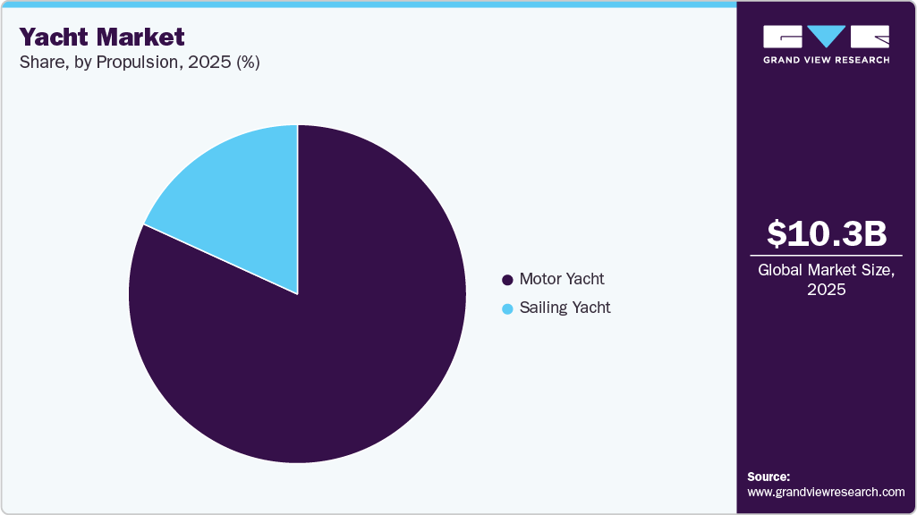 Yacht Market Share