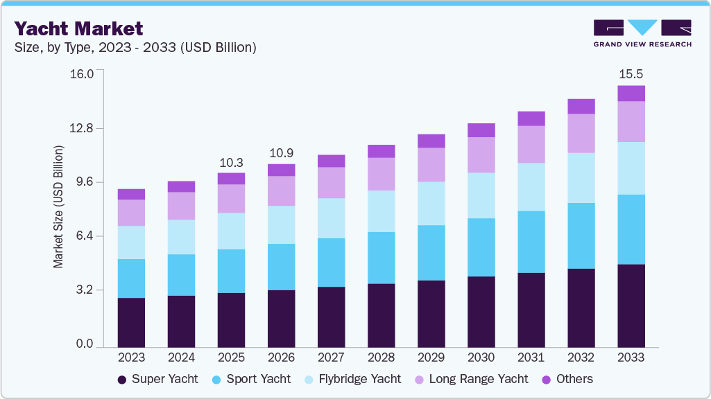 Yacht market size and growth forecast (2023-2033)