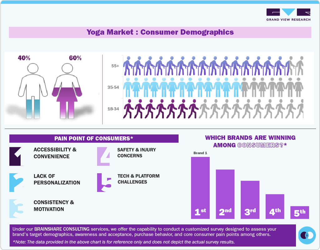Yoga Market Consumer Demographics
