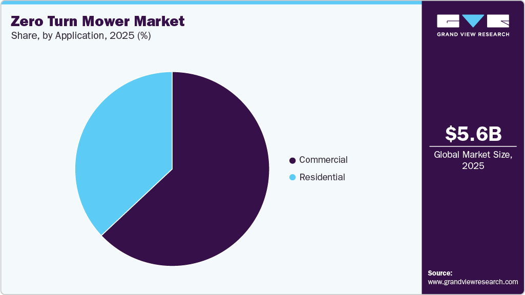 Zero Turn Mower Market Share